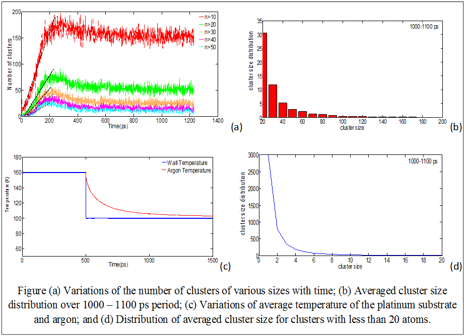 Molecular Dynamics Simulation Of Nucleation Process - Multi-Scale ...